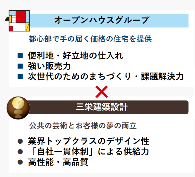 株式会社三栄建築設計を完全子会社化